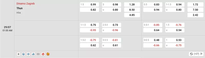 Tỷ lệ kèo trận đấu giữa Dinamo Zagreb vs Thun