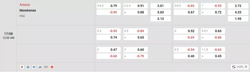 Tỷ lệ kèo giữa Arouca vs Moreirense không có nhiều chênh lệch
